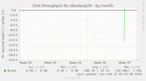 Disk throughput for /dev/loop29