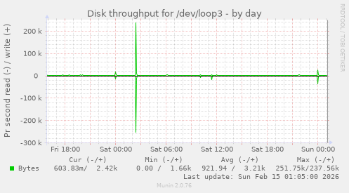 Disk throughput for /dev/loop3