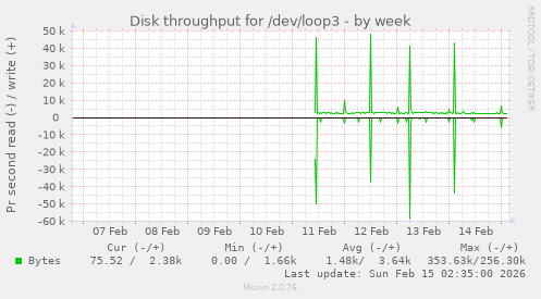Disk throughput for /dev/loop3