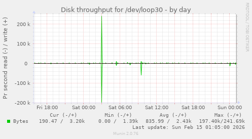 Disk throughput for /dev/loop30