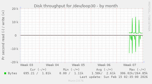 Disk throughput for /dev/loop30