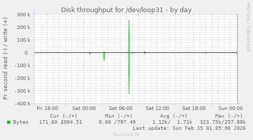 Disk throughput for /dev/loop31