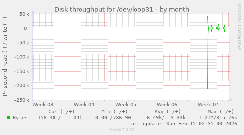 Disk throughput for /dev/loop31