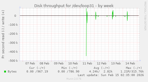 Disk throughput for /dev/loop31