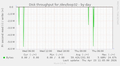 Disk throughput for /dev/loop32