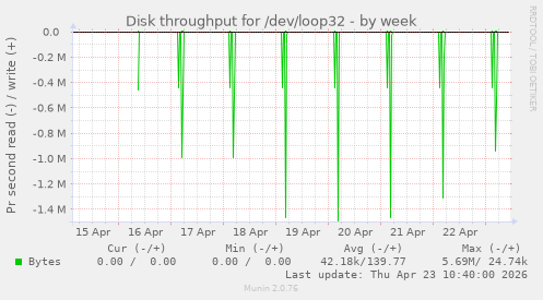 Disk throughput for /dev/loop32