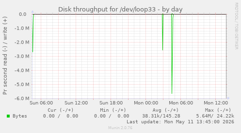 Disk throughput for /dev/loop33