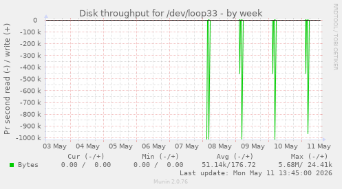 Disk throughput for /dev/loop33