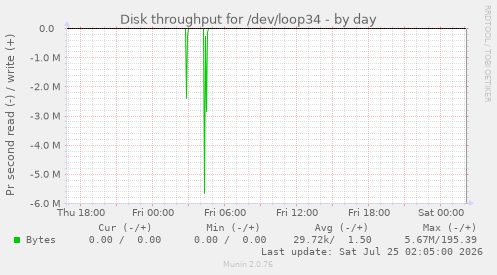 Disk throughput for /dev/loop34
