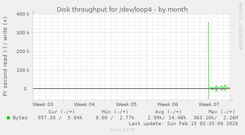 Disk throughput for /dev/loop4
