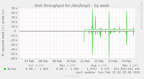 Disk throughput for /dev/loop5