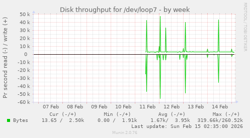 Disk throughput for /dev/loop7