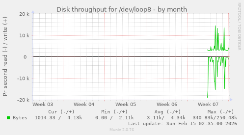Disk throughput for /dev/loop8