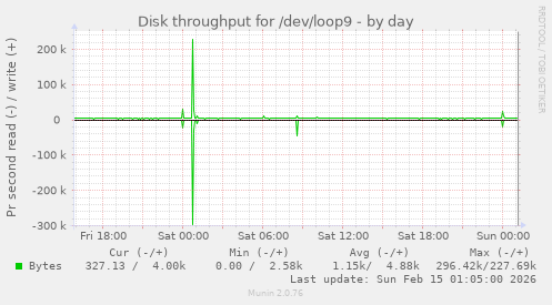Disk throughput for /dev/loop9