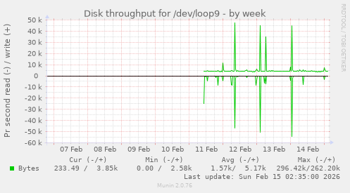 Disk throughput for /dev/loop9