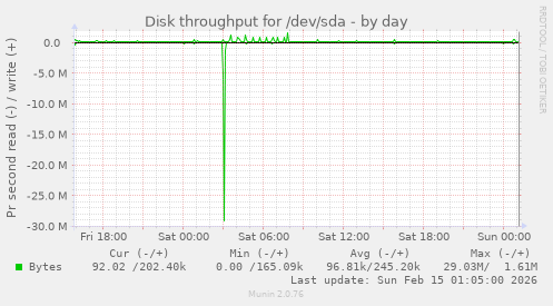 Disk throughput for /dev/sda