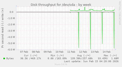 Disk throughput for /dev/sda