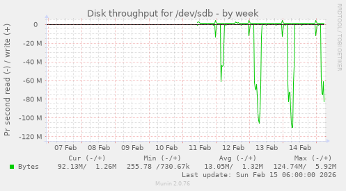 Disk throughput for /dev/sdb
