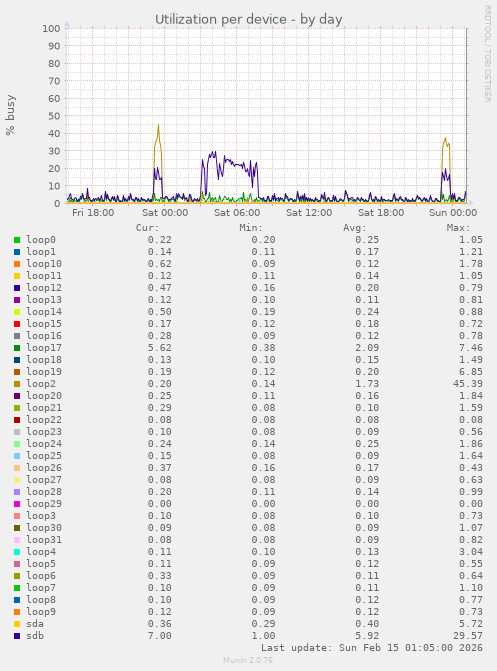 Utilization per device