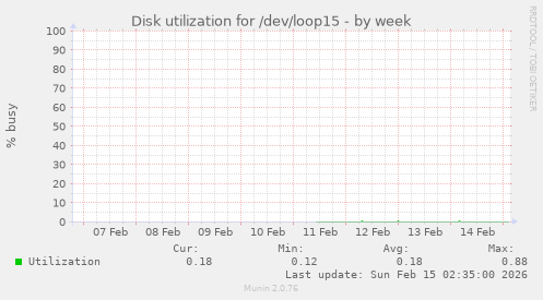 Disk utilization for /dev/loop15