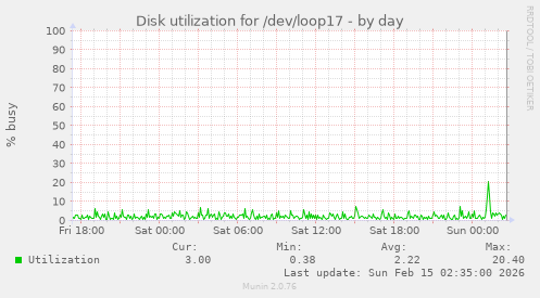 Disk utilization for /dev/loop17