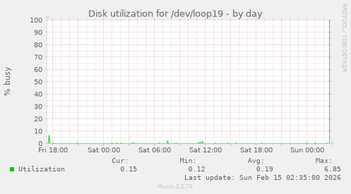 Disk utilization for /dev/loop19