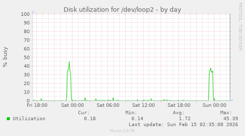 Disk utilization for /dev/loop2
