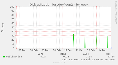 Disk utilization for /dev/loop2