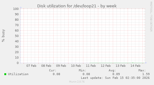 Disk utilization for /dev/loop21