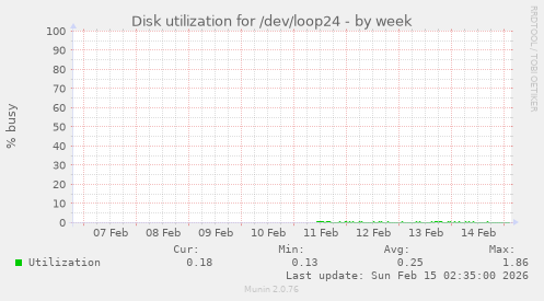 Disk utilization for /dev/loop24