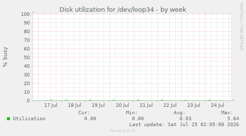 Disk utilization for /dev/loop34
