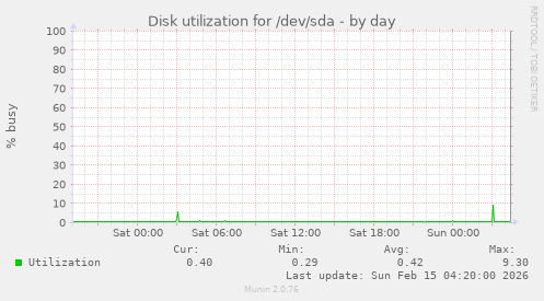 Disk utilization for /dev/sda