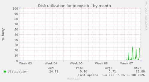 Disk utilization for /dev/sdb