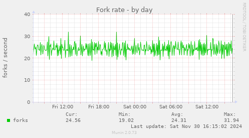 Fork rate