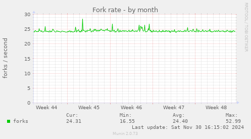 Fork rate