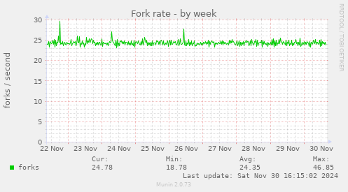 Fork rate