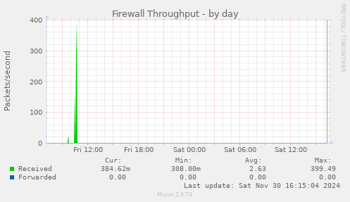 Firewall Throughput