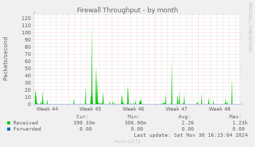 Firewall Throughput