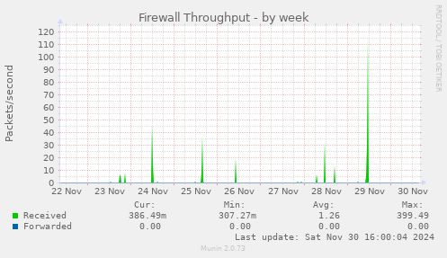 Firewall Throughput