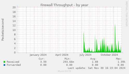 Firewall Throughput