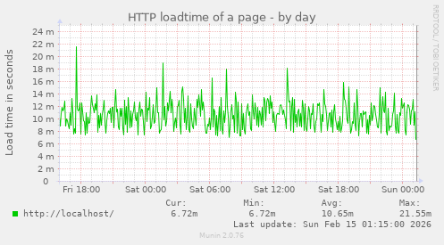 HTTP loadtime of a page