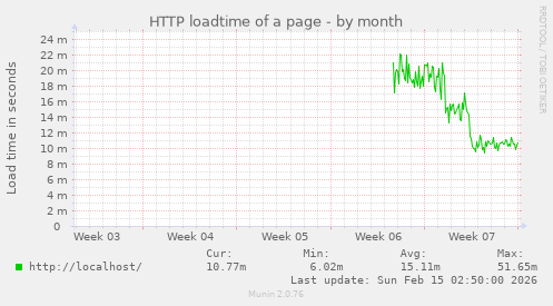 HTTP loadtime of a page