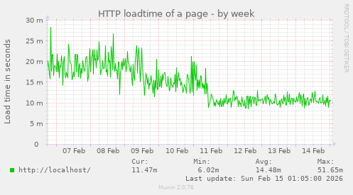 HTTP loadtime of a page