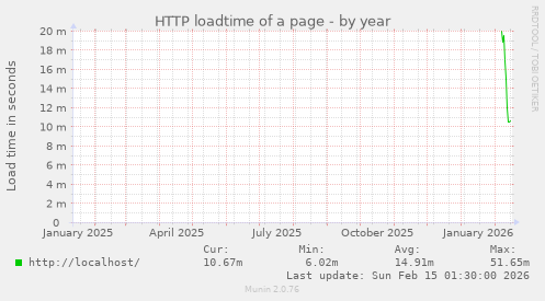 HTTP loadtime of a page