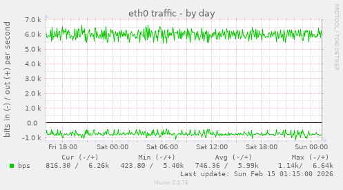 eth0 traffic