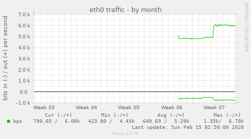 eth0 traffic