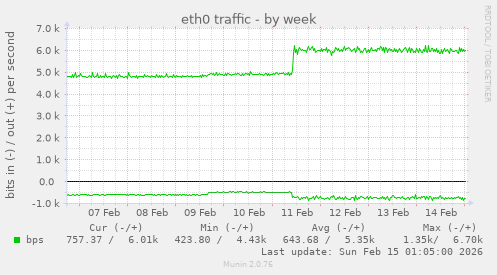 eth0 traffic