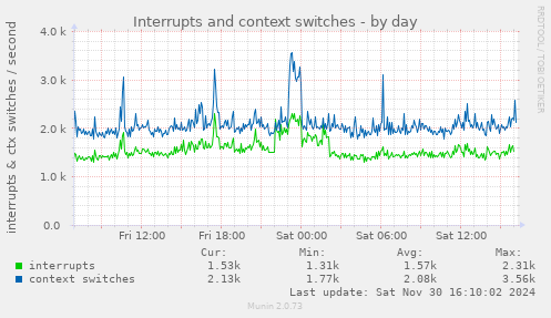 Interrupts and context switches