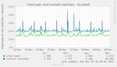 Interrupts and context switches