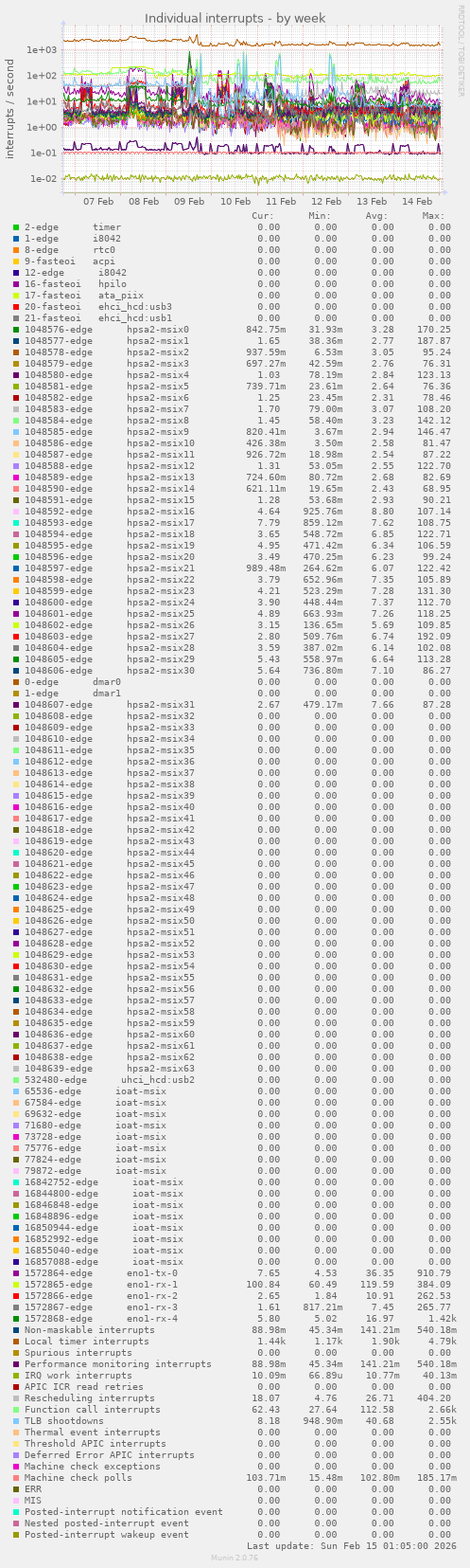 Individual interrupts